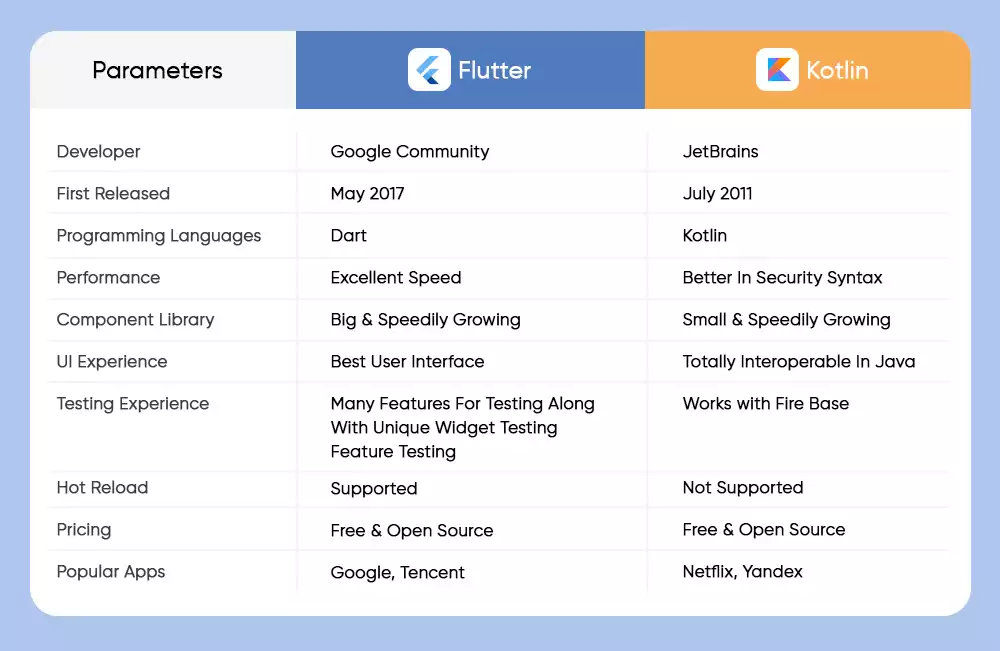 Flutter Vs Kotlin